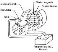 Gambar 1. Motor DC Sederhana 