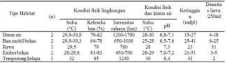 Tabel  1.  Karakteristik  lingkungan  abiotik  habitat  perkembangbiakan    Aedes  aegypti  di  Desa  Gosoma,  Kecamatan Tobelo, Halmahera Utara 