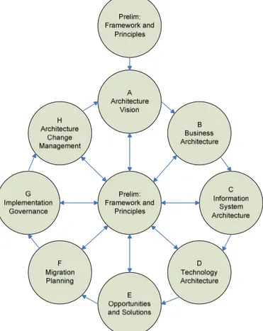 Gambar 1. TOGAF Architecture Development Method (Land et al. 2009) 