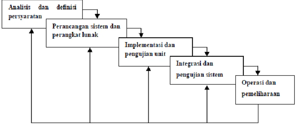 Gambar 1. Metode Sequential Linear  (Waterfall) 