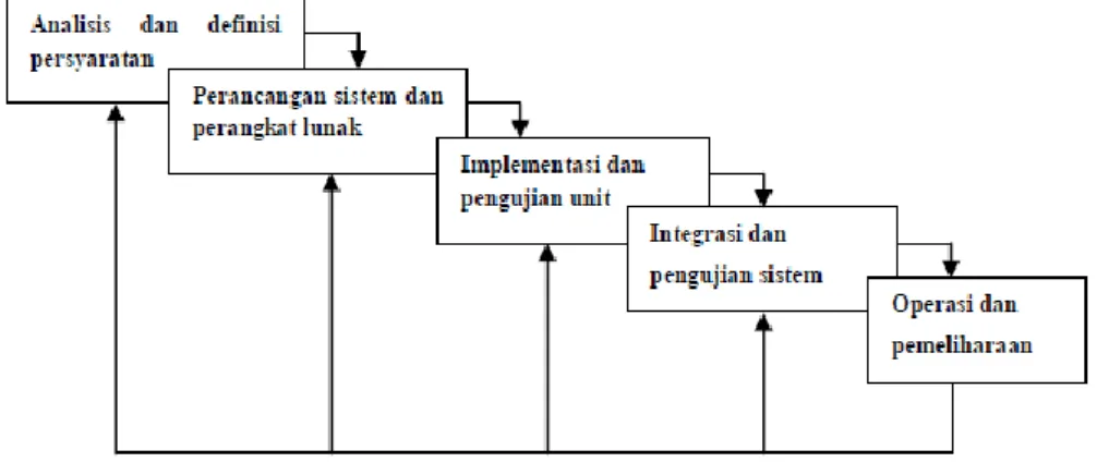 Gambar 1. Metode Sequential Linear  (Waterfall) 