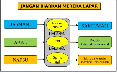 Gambar 3.2Akibat kekurangan makanan pada unsur diri manusia