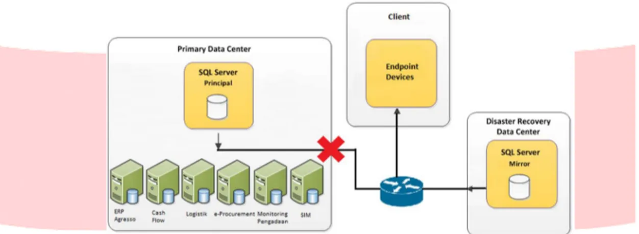 Gambar 4. Database Mirroring SQL Server Kondisi Bencana 