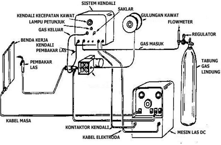 Gambar 1. Diagram Mesin Las Gas Metal Berikut Perlengkapannya 
