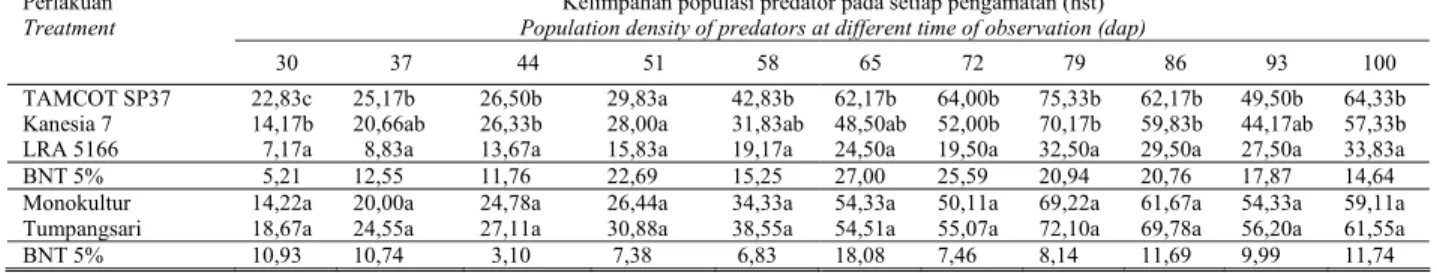 Tabel 2.  Kelimpahan populasi predator pada tiga varietas kapas dengan pola monokultur dan tumpangsari dengan kedelai  Table 2