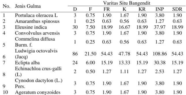 Tabel 7. Analisis Dominasi Gulma Sistem SRI Berdasarkan Varitas Siganteng  No.  Jenis Gulma  Siganteng 
