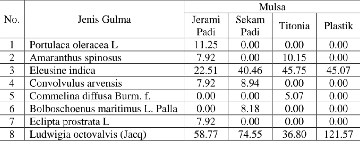 Tabel 2. Analisis Indeks Nilai Penting Gulma Pada Perlakuan Beberapa Mulsa