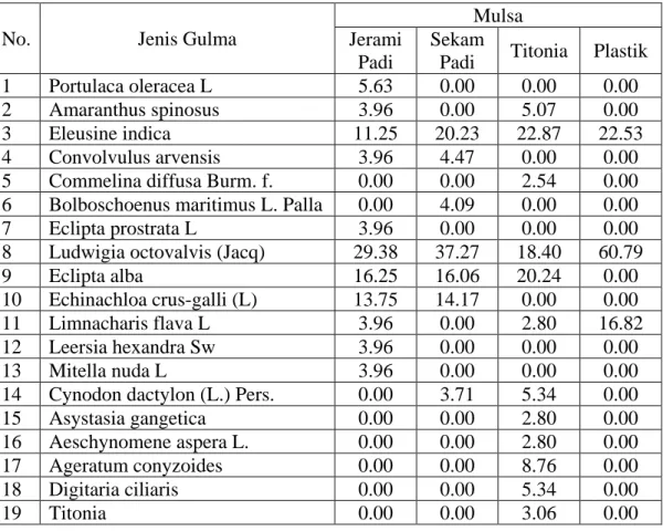Tabel 3. Analisis Summed Dominance Ratio Gulma Pada Perlakuan Beberapa Mulsa