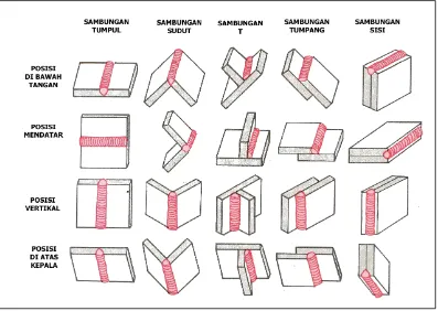 Gambar 1. Macam-macam Sambungan Las 