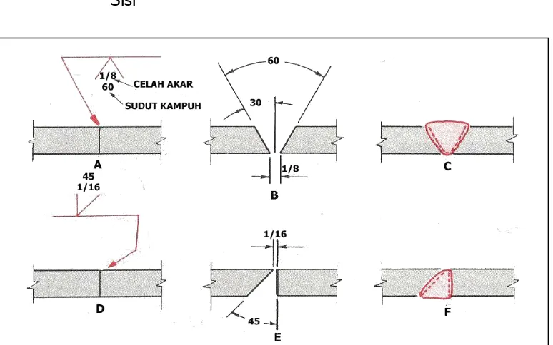 Gambar 4. Penunjukan Simbol Las pada Sisi Panah dan Kedua 