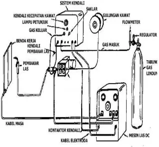 Gambar 9. Diagram Mesin Las Gas Metal Berikut Perlengkapannya 