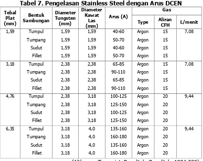 Tabel 7. Pengelasan Stainless Steel dengan Arus DCEN 