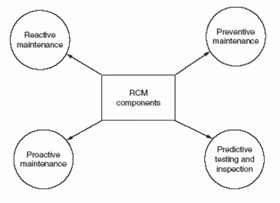 Gambar 2.13 Komponen RCM 