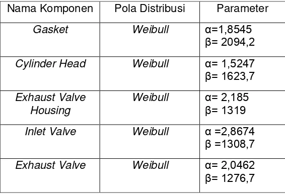 Tabel 4.2 Nilai RPN Komponen Kritis 