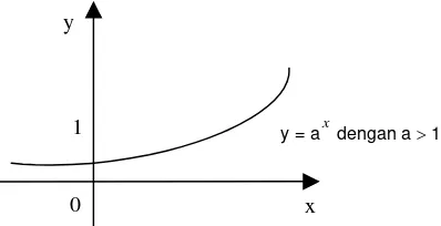 Grafik y = a  xdengan a  1 