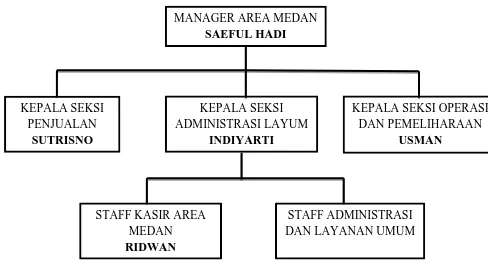 Gambar 2.2. Struktur Organisasi Bagian Administrasi Layanan Umum 