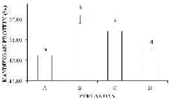 Grafik  Kandungan  Protein cacing  sutera  (Tubifex sp)  dapat dilihat pada Gambar 3 di bawah ini.
