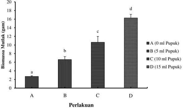 Gambar 1. Nilai rata-rata biomassa cacing sutera (Tubifex sp.) setelah pemberian  pupuk organik cair selama 30 (tiga puluh) hari.