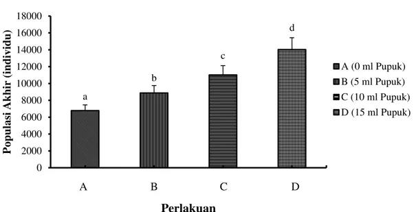 Gambar  2.  Nilai  rata-rata  populasi  cacing  sutera  (Tubifex  sp.)  setelah  pemberian  pupuk organik cair selama 30 (tiga puluh) hari