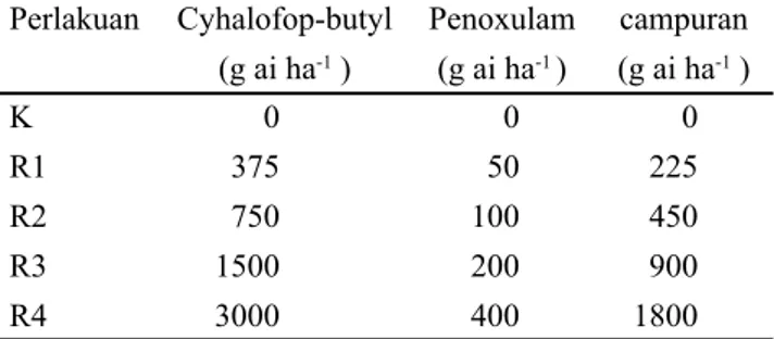 Tabel  2.  Data  kerusakan  gulma  E.  crus-galli  (%)  setelah aplikasi herbisida  campuran  (A+B),  cyhalofop-  butyl  (A),  dan penoxulam (B) Perlakuan Cyhalofop-butyl Penoxulam campuran (g ai ha -1  ) (g ai ha -1  ) (g ai ha -1  ) K            0       