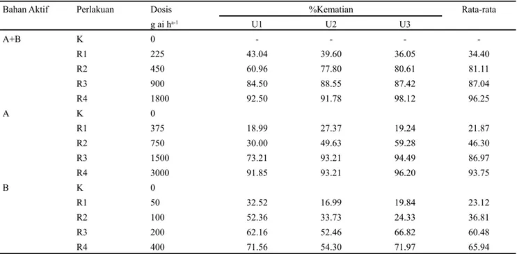 Tabel 3.   Data kerusakan gulma M. vaginalis (%) setelah aplikasi herbisida campuran (A+B), cyhalofop- butyl  (A), dan penoxulam (B)