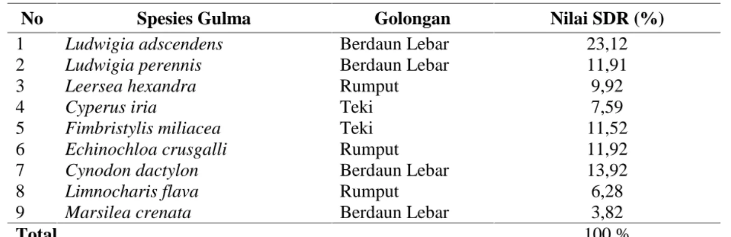 Tabel 1. Hasil Analisis Vegetasi