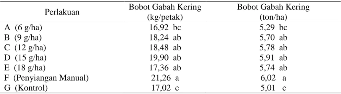 Tabel 6.  Hasil Tanaman Padi