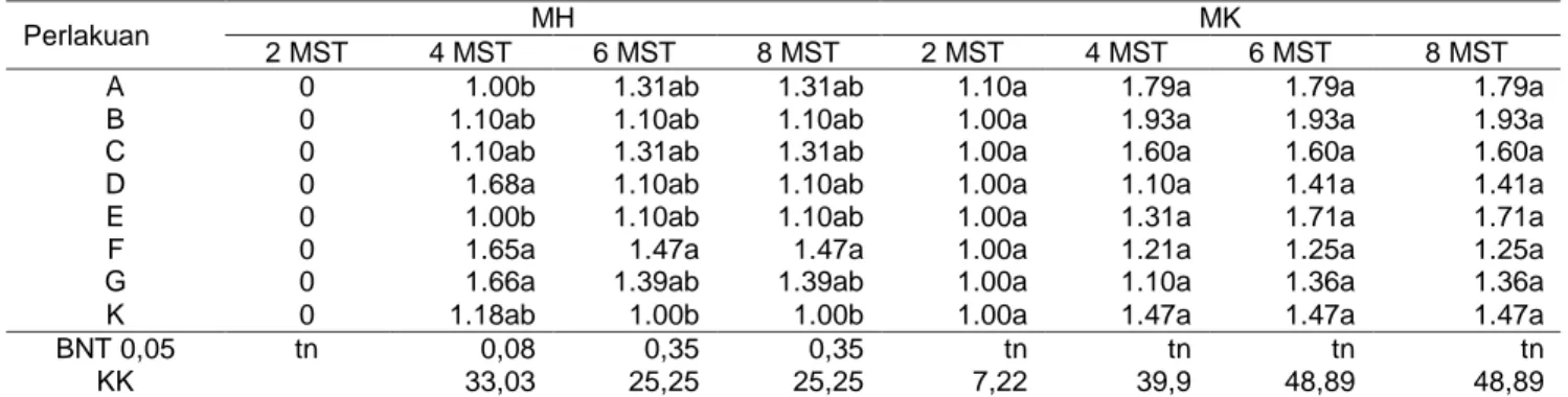 Tabel 3 Rata-rata insidensi tungro per petak pada MH dan MK 2014 