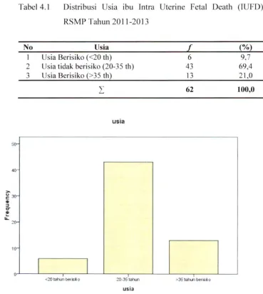 Tabel 4.1 Distribusi Usia ibu intra Uterine Fetal Death (IUFD) di 