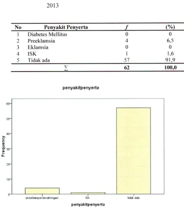 Tabel 4.4 Distribusi Kehamilan dengan Penyakit pada Ibu yang 