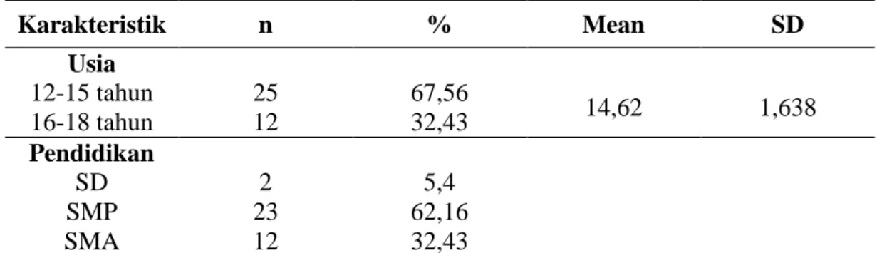 Tabel  1.  Karakteristik  Responden  Berdasarkan  Usia  dan  Status  Pendidikan  (N=37)  Karakteristik  n  %  Mean  SD  Usia   12-15 tahun  16-18 tahun  25 12  67,56 32,43  14,62  1,638  Pendidikan   SD  SMP  SMA  2  23 12  5,4  62,16 32,43 