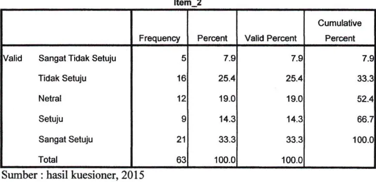Tabel IV.9 dari 63 orang responden yang diteliti, responden yang menjawab 
