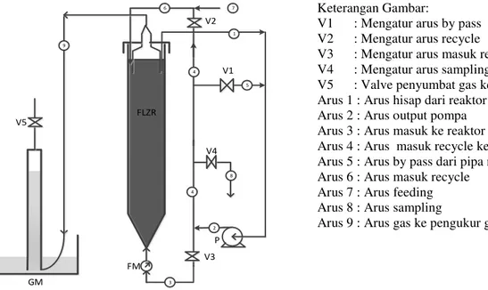 Gambar 1. Skema Anaerobic Fluidized Bed Reactor (AFBR) 