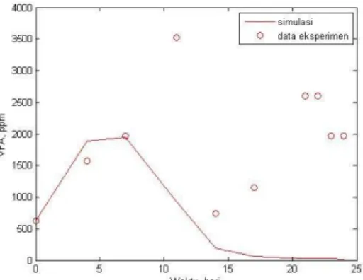 Gambar 3. Perbandingan Hasil Simulasi  dan Data Eksperimen untuk Nilai VFA terhadap Waktu pada  Tahap Start up Siklus Pertama 