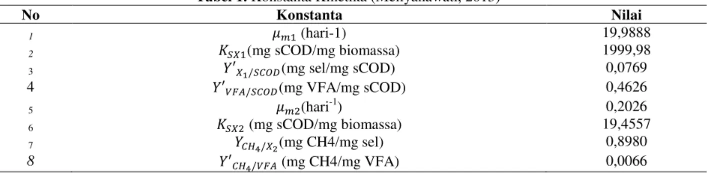 Tabel 1. Konstanta Kinetika (Mellyanawati, 2015) 