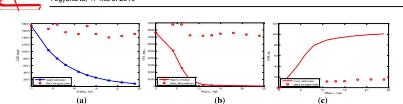 Gambar 4. Hasil Perbandingan Simulasi hitung dan Eksperimen terhadap Waktu pada Tahap Start up Kedua untuk  Parameter (a) sCOD (b) VFA dan (c) CH 4 