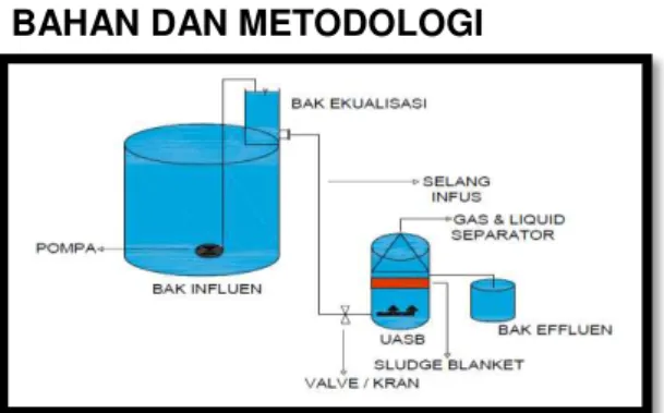 Gambar 1.Skema Rangkaian UASB  Prinsip  kerja  dari  gambar  1  diatas  adalah air limbah dimasukkan ke dalam bak  influent  dan  kemudian  dialirkan  ke  bak  ekualisasi  dengan  bantuan  pompa