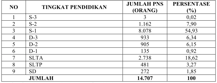 Tabel tersebut diatas menunjukkan upaya Pemerintah Kota Semarang 