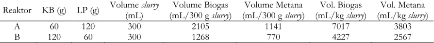 Tabel 1. Akumulasi volume biogas dan metana serta komposisi slurry  Reaktor  KB (g)  LP (g)  Volume slurry 