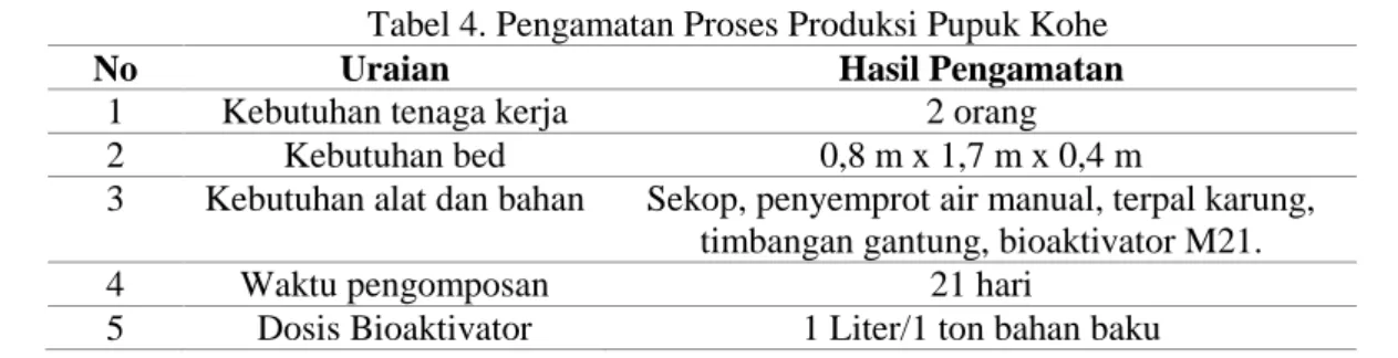 Tabel 4. Pengamatan Proses Produksi Pupuk Kohe 