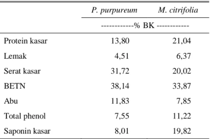 Tabel 1.  Kandungan  nutrisi  rumput  P.  purpureum  dan  daun  M. citrifolia   P. purpureum  M