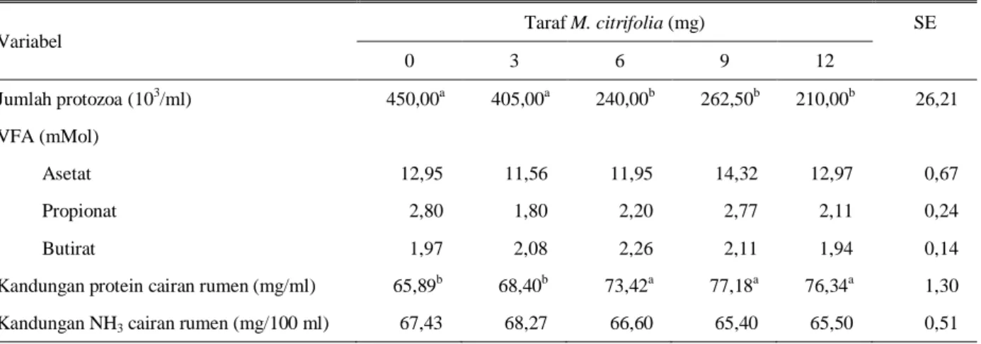 Tabel 2.  Jumlah protozoa, kandungan VFA, kandungan protein cairan rumen dan kandungan NH 3  pada taraf M