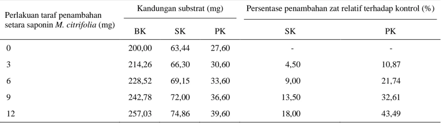 Tabel  3.  Kandungan  total  bahan  kering  (BK),  serat  kasar  (SK)  dan  protein  kasar  (PK)  substrat  perlakuan  dan  persentase  penambahan SK dan PK terhadap masing-masing perlakuan relatif terhadap kontrol  