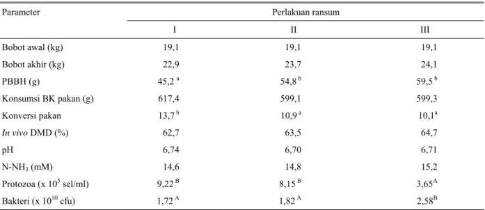 Tabel 2. Rataan pertambahan bobot hidup harian (PBHH), konsumsi, dan konversi pakan  Perlakuan ransum Parameter  I II  III  Bobot awal (kg)  Bobot akhir (kg)  PBBH (g)  Konsumsi BK pakan (g)  Konversi pakan   In vivo DMD (%)  pH  N-NH 3  (mM)  Protozoa (x 