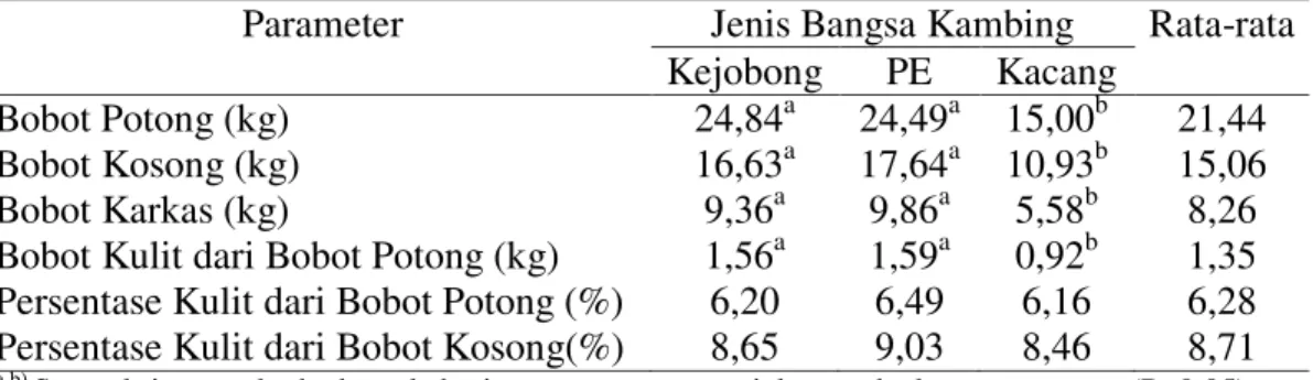 Tabel  1.  Perbandingan  Produksi  Kambing  Kejobong  dengan  Kambing  Peranakan Ettawah dan Kambing Kacang 