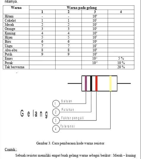 Gambar 3. Cara pembacaan kode warna resistor