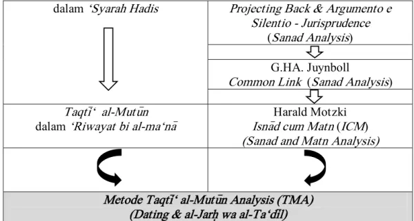 Tabel  04  ini  menjadi  ringkasan  dari  proses  terbentuknya  metode  TMA,  metode ini muncul dari hasil kombinasi antara kesarjanaan Islam dan kesarjanaan  barat