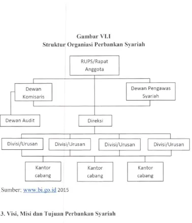 Gambar VI.! Struktur Organiasi Perbankan Syariah 