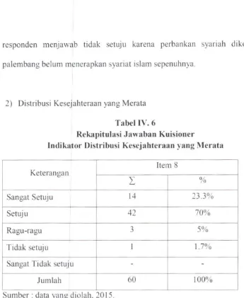 Tabel IV. 6 Rekapitulasi Jawaban Kuisioner 
