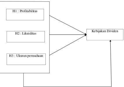 Gambar 2.1 Kerangka Pemikiran 